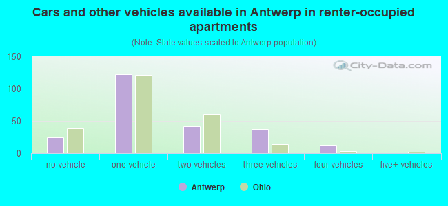 Cars and other vehicles available in Antwerp in renter-occupied apartments