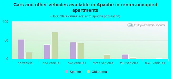 Cars and other vehicles available in Apache in renter-occupied apartments