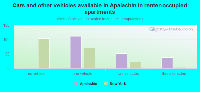 Cars and other vehicles available in Apalachin in renter-occupied apartments