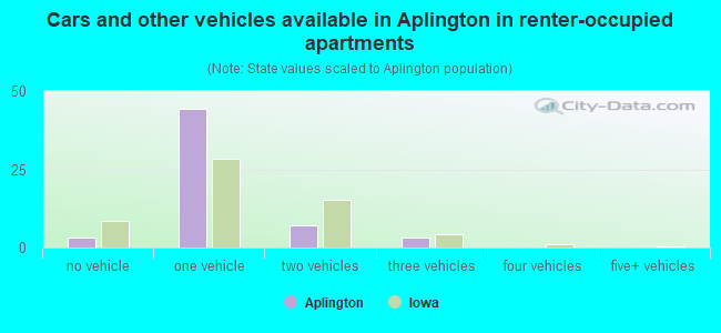 Cars and other vehicles available in Aplington in renter-occupied apartments