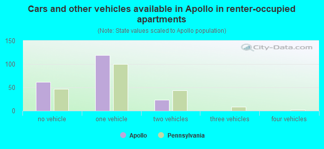 Cars and other vehicles available in Apollo in renter-occupied apartments