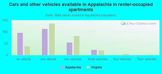 Cars and other vehicles available in Appalachia in renter-occupied apartments