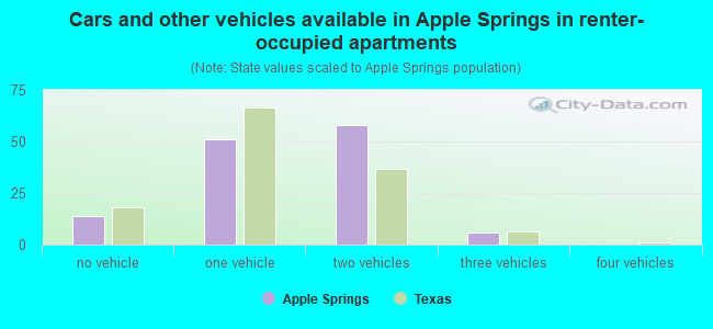 Cars and other vehicles available in Apple Springs in renter-occupied apartments