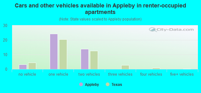 Cars and other vehicles available in Appleby in renter-occupied apartments