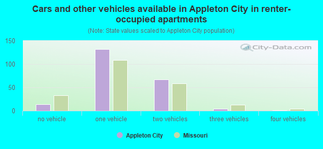 Cars and other vehicles available in Appleton City in renter-occupied apartments