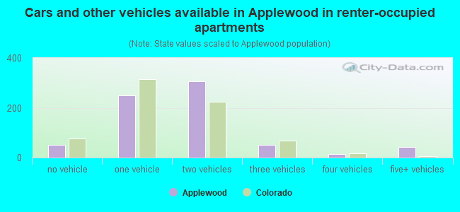 Cars and other vehicles available in Applewood in renter-occupied apartments
