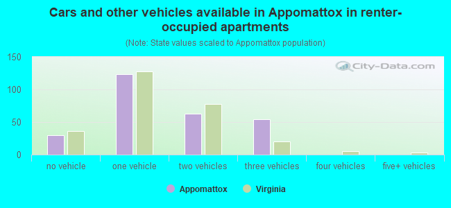 Cars and other vehicles available in Appomattox in renter-occupied apartments