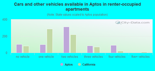 Cars and other vehicles available in Aptos in renter-occupied apartments