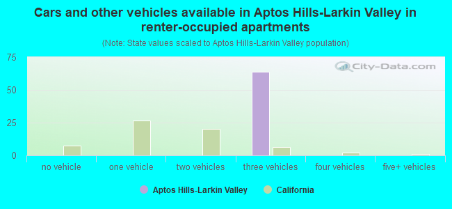 Cars and other vehicles available in Aptos Hills-Larkin Valley in renter-occupied apartments