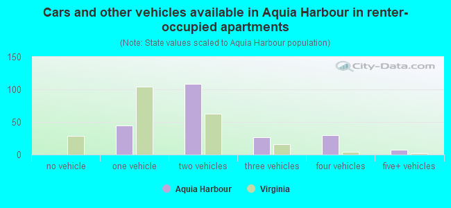 Cars and other vehicles available in Aquia Harbour in renter-occupied apartments