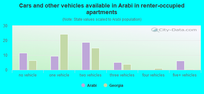 Cars and other vehicles available in Arabi in renter-occupied apartments