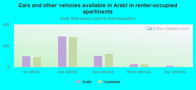 Cars and other vehicles available in Arabi in renter-occupied apartments