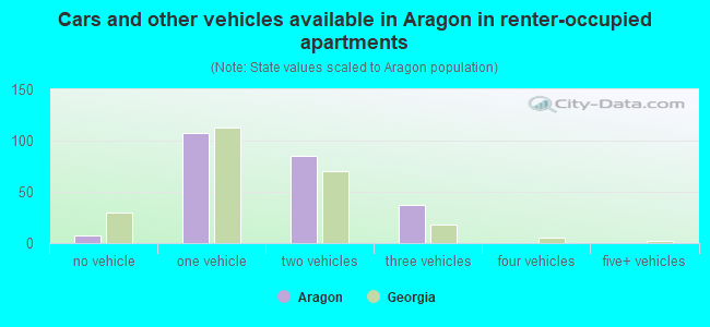 Cars and other vehicles available in Aragon in renter-occupied apartments