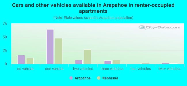 Cars and other vehicles available in Arapahoe in renter-occupied apartments