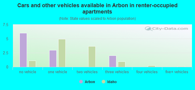 Cars and other vehicles available in Arbon in renter-occupied apartments