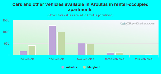 Cars and other vehicles available in Arbutus in renter-occupied apartments