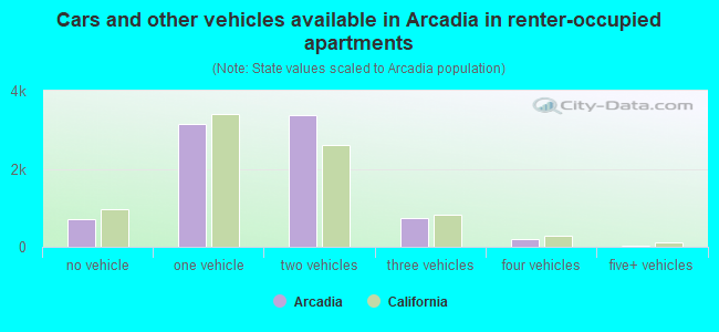 Cars and other vehicles available in Arcadia in renter-occupied apartments
