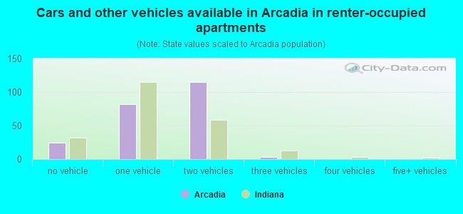 Cars and other vehicles available in Arcadia in renter-occupied apartments