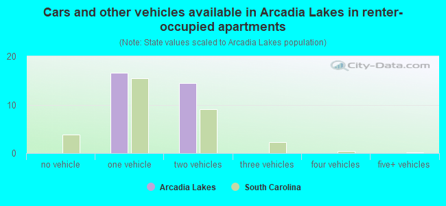 Cars and other vehicles available in Arcadia Lakes in renter-occupied apartments