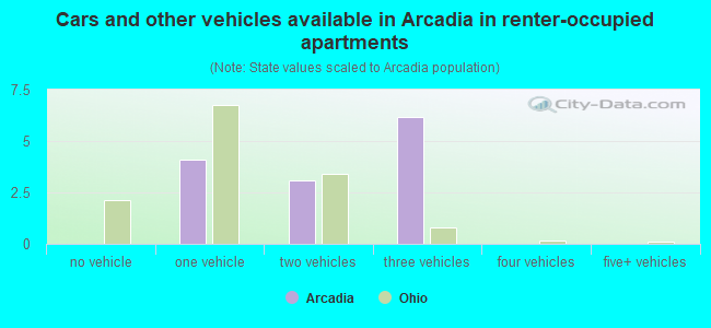 Cars and other vehicles available in Arcadia in renter-occupied apartments