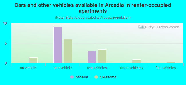 Cars and other vehicles available in Arcadia in renter-occupied apartments