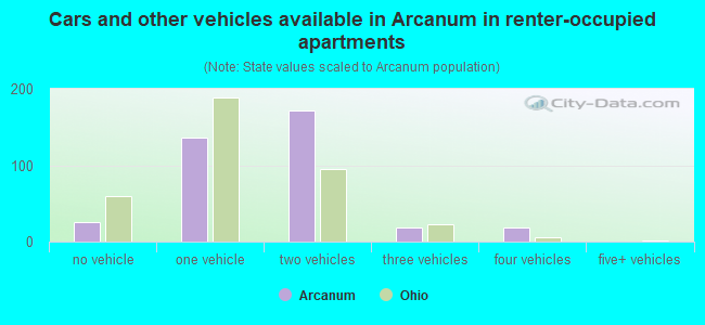 Cars and other vehicles available in Arcanum in renter-occupied apartments