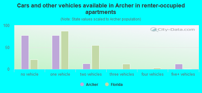 Cars and other vehicles available in Archer in renter-occupied apartments