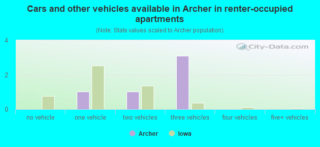 Cars and other vehicles available in Archer in renter-occupied apartments