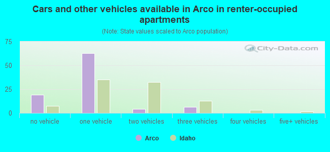 Cars and other vehicles available in Arco in renter-occupied apartments