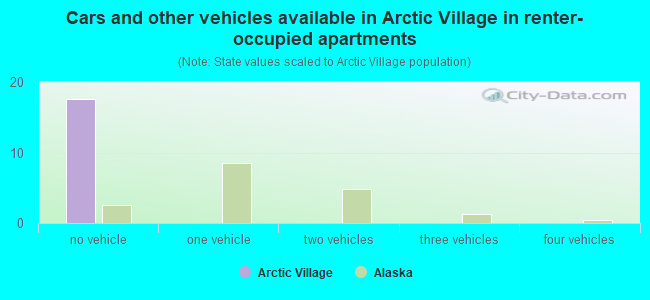 Cars and other vehicles available in Arctic Village in renter-occupied apartments