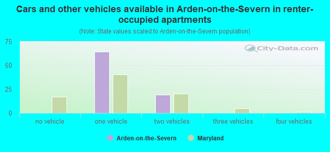 Cars and other vehicles available in Arden-on-the-Severn in renter-occupied apartments