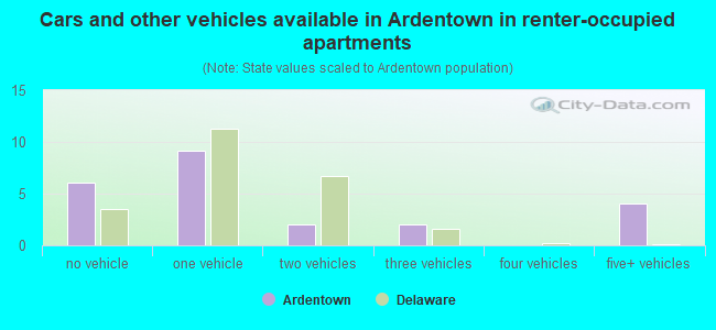 Cars and other vehicles available in Ardentown in renter-occupied apartments