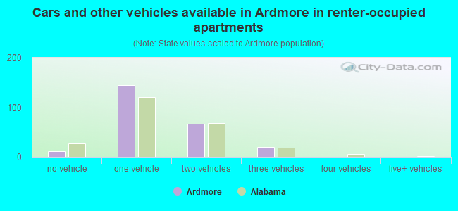 Cars and other vehicles available in Ardmore in renter-occupied apartments