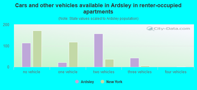 Cars and other vehicles available in Ardsley in renter-occupied apartments