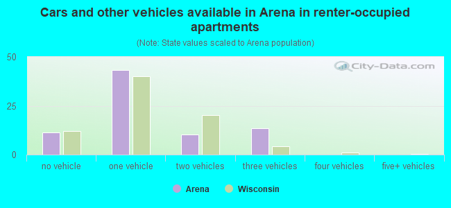 Cars and other vehicles available in Arena in renter-occupied apartments