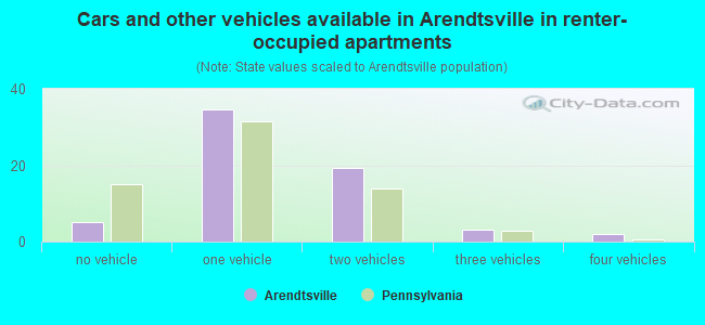 Cars and other vehicles available in Arendtsville in renter-occupied apartments