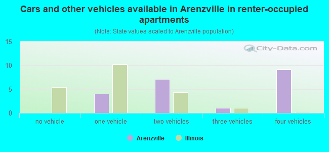 Cars and other vehicles available in Arenzville in renter-occupied apartments