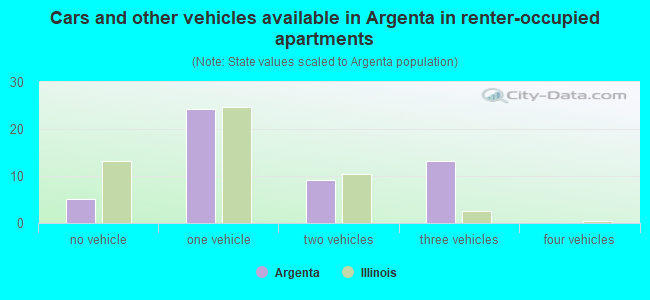 Cars and other vehicles available in Argenta in renter-occupied apartments