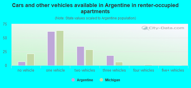Cars and other vehicles available in Argentine in renter-occupied apartments