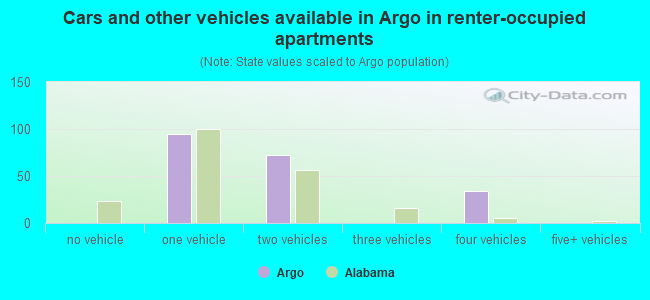 Cars and other vehicles available in Argo in renter-occupied apartments