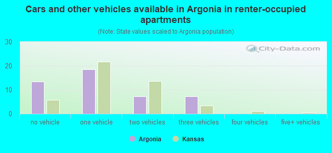 Cars and other vehicles available in Argonia in renter-occupied apartments