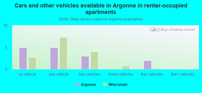 Cars and other vehicles available in Argonne in renter-occupied apartments