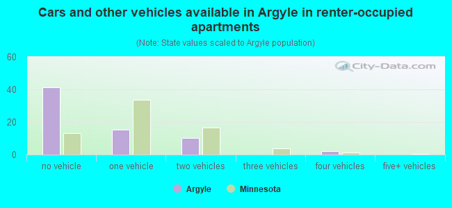Cars and other vehicles available in Argyle in renter-occupied apartments