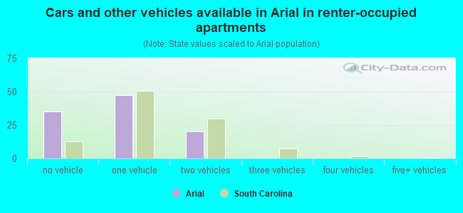 Cars and other vehicles available in Arial in renter-occupied apartments