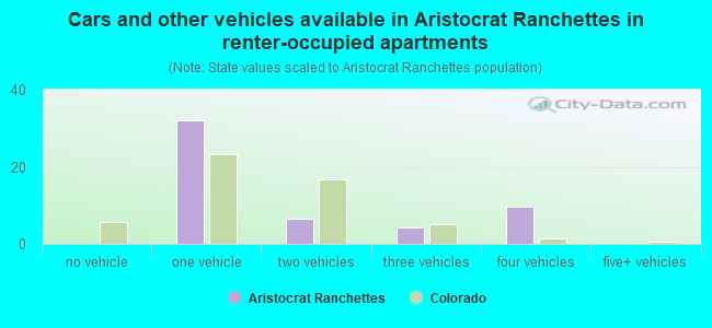 Cars and other vehicles available in Aristocrat Ranchettes in renter-occupied apartments