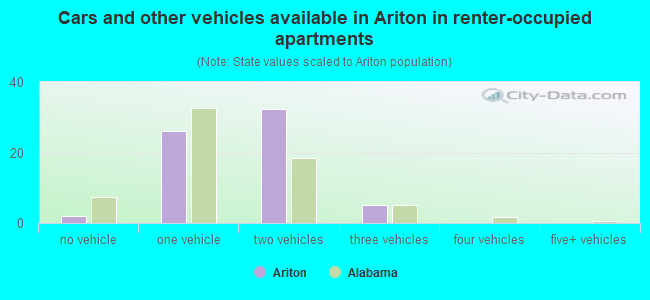 Cars and other vehicles available in Ariton in renter-occupied apartments