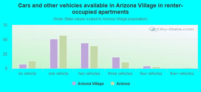 Cars and other vehicles available in Arizona Village in renter-occupied apartments