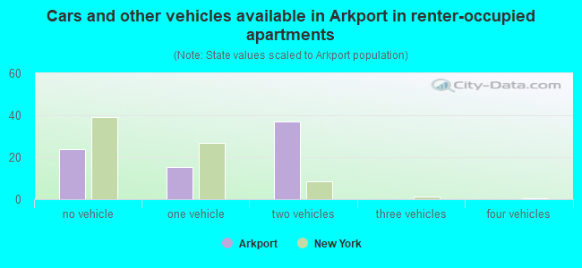 Cars and other vehicles available in Arkport in renter-occupied apartments