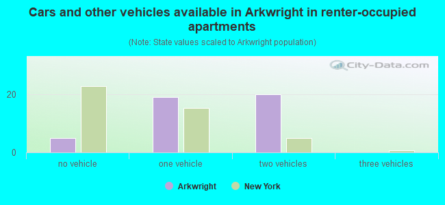Cars and other vehicles available in Arkwright in renter-occupied apartments