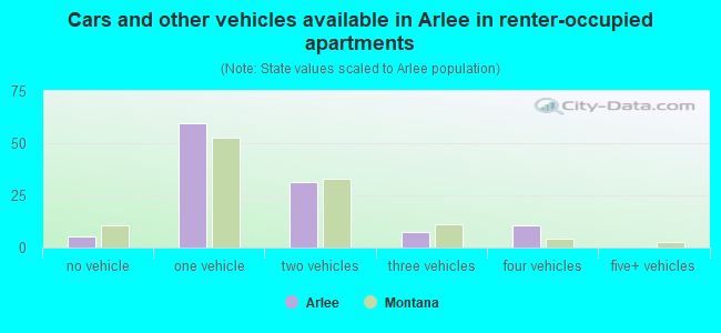 Cars and other vehicles available in Arlee in renter-occupied apartments